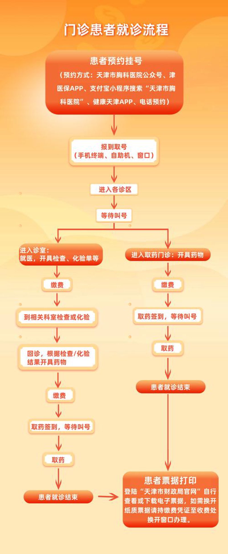 就医指南